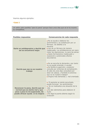¿ENFERMOS DE SALUD?




Veamos algunos ejemplos:

 Caso 1


Un señor pide pastillas “para la pena” porque hace unos días que se le ha muerto
su compañera.



Posibles respuestas                         Consecuencias de cada respuesta

                                            No se ayuda a elaborar los
                                          sentimientos y se substituyen por un
                                          fármaco. Se debilita a la
                                          persona
Darle un antidepresivo y decirle que        Uso de un fármaco de manera
      así se encontrará mejor             inadecuada. Los antidepresivos son para
                                          tratar las depresiones, no para las penas
                                            Gasto farmacéutico inadecuado y
                                          exposición a potenciales efectos
                                          secundarios


                                           No se escucha la demanda y por tanto
                                          no se puede entender ni ayudar
                                           Se facilita la aparición y posterior
    Decirle que ese no es nuestro         consulta por síntomas de somatización.
               trabajo                    Al cabo de unos días consultará por
                                          dolor de cabeza. ¿También le diremos
                                          que no es nuestro trabajo?
                                           Origina más demanda y mal orientada


                                             El paciente se siente escuchado,
                                          puede formular los sentimientos
                                             No se medicaliza una situación de la
 Reconocer la pena, decirle que es        vida
  normal que se sienta mal y que            Se dan elementos para elaborar el
  poco a poco lo irá superando. Se        duelo
 puede ofrecer ayuda si no mejora           Se deja la puerta abierta según la
                                          evolución




                                                                                    44
 