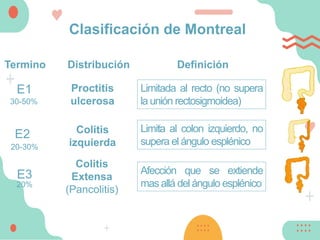 Clasificación de Montreal
30-50%
Limitada al recto (no supera
la unión rectosigmoidea)
Limita al colon izquierdo, no
supera el ángulo esplénico
Afección que se extiende
mas allá del ángulo esplénico
Definición
20-30%
20%
Termino Distribución
Proctitis
ulcerosa
E1
E2 Colitis
izquierda
Colitis
Extensa
(Pancolitis)
E3
 