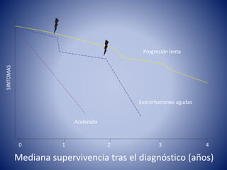Mediana supervivencia tras el diagnóstico (años)
0 1 2 3 4
SINTOMAS
Progresión lenta
Exacerbaciones agudas
Acelerada
 