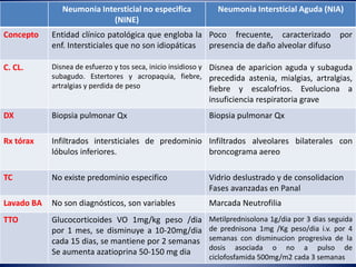 Neumonia Intersticial no especifica
(NINE)
Neumonia Intersticial Aguda (NIA)
Concepto Entidad clínico patológica que engloba la
enf. Intersticiales que no son idiopáticas
Poco frecuente, caracterizado por
presencia de daño alveolar difuso
C. CL. Disnea de esfuerzo y tos seca, inicio insidioso y
subagudo. Estertores y acropaquia, fiebre,
artralgias y perdida de peso
Disnea de aparicion aguda y subaguda
precedida astenia, mialgias, artralgias,
fiebre y escalofrios. Evoluciona a
insuficiencia respiratoria grave
DX Biopsia pulmonar Qx Biopsia pulmonar Qx
Rx tórax Infiltrados intersticiales de predominio
lóbulos inferiores.
Infiltrados alveolares bilaterales con
broncograma aereo
TC No existe predominio especifico Vidrio deslustrado y de consolidacion
Fases avanzadas en Panal
Lavado BA No son diagnósticos, son variables Marcada Neutrofilia
TTO Glucocorticoides VO 1mg/kg peso /dia
por 1 mes, se disminuye a 10-20mg/dia
cada 15 dias, se mantiene por 2 semanas
Se aumenta azatioprina 50-150 mg dia
Metilprednisolona 1g/dia por 3 dias seguida
de prednisona 1mg /Kg peso/dia i.v. por 4
semanas con disminucion progresiva de la
dosis asociada o no a pulso de
ciclofosfamida 500mg/m2 cada 3 semanas
 