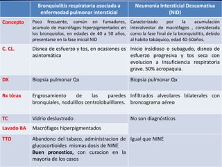 Bronquiolitis respiratoria asociada a
enfermedad pulmonar intersticial
Neumonía Intersticial Descamativa
(NID)
Concepto Poco frecuente, común en fumadores,
acumulo de macrófagos hiperpigmentados en
los bronquiolos, en edades de 40 a 50 años,
presentarse en la fase inicial NID
Caracterizado por la acumulación
interalveolar de macrófagos , considerada
como la fase final de la bronquiolitis, debido
al habito tabáquico, edad 40-50años.
C. CL. Disnea de esfuerzo y tos, en ocasiones es
asintomática
Inicio insidioso o subagudo, disnea de
esfuerzo progresiva y tos seca con
evolucion a Insuficiencia respiratoria
grave. 50% acropaquia.
DX Biopsia pulmonar Qx Biopsia pulmonar Qx
Rx tórax Engrosamiento de las paredes
bronquiales, nodulillos centrolobulillares.
Infiltrados alveolares bilaterales con
broncograma aéreo
TC Vidrio deslustrado No son diagnósticos
Lavado BA Macrófagos hiperpigmentados
TTO Abandono del tabaco, administracion de
glucocortioides mismas dosis de NINE
Buen pronostico, con curacion en la
mayoria de los casos
Igual que NINE
 