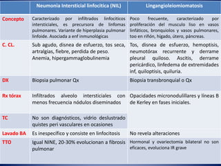 Neumonia Intersticial linfocitica (NIL) Lingangioleiomiomatosis
Concepto Caracterizado por infiltrados linfociticos
intersticiales, es precursora de linfomas
pulmonares. Variante de hiperplasia pulmonar
linfoide. Asociada a enf inmunológicas
Poco frecuente, caracterizado por
proliferación del musculo liso en vasos
linfáticos, bronquiolos y vasos pulmonares,
too en riñón, hígado, útero, páncreas.
C. CL. Sub agudo, disnea de esfuerzo, tos seca,
artralgias, fiebre, perdida de peso.
Anemia, hipergammaglobulinemia
Tos, disnea de esfuerzo, hemoptisis,
neumotórax recurrente y derrame
pleural quiloso. Ascitis, derrame
pericárdico, linfedema de extremidades
inf, quiloptisis, quiluria.
DX Biopsia pulmonar Qx Biopsia transbronquial o Qx
Rx tórax Infiltrados alveolo intersticiales con
menos frecuencia nódulos diseminados
Opacidades micronodulillares y líneas B
de Kerley en fases iniciales.
TC No son diagnósticos, vidrio deslustrado
quistes peri vasculares en ocasiones
Lavado BA Es inespecífico y consiste en linfocitosis No revela alteraciones
TTO Igual NINE, 20-30% evolucionan a fibrosis
pulmonar
Hormonal y ovariectomia bilateral no son
eficaces, evoluciona IR grave
 