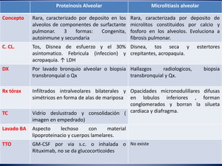 Proteinosis Alveolar Microlitiasis alveolar
Concepto Rara, caracterizado por deposito en los
alveolos de componentes de surfactante
pulmonar. 3 formas: Congenita,
autoinmune y secundaria
Rara, caracterizada por deposito de
microlitos constituidos por calcio y
fosforo en los alveolos. Evoluciona a
fibrosis pulmonar.
C. CL. Tos, Disnea de esfuerzo y el 30%
asintomatico. Febricula (infeccion) y
acropaquia. ↑ LDH
Disnea, tos seca y estertores
crepitantes, acropaquia.
DX Por lavado bronquio alveolar o biopsia
transbronquial o Qx
Hallazgos radiologicos, biopsia
transbronquial y Qx.
Rx tórax Infiltrados intralveolares bilaterales y
simétricos en forma de alas de mariposa
Opacidades micronodulillares difusas
en lobulos inferiores , forman
conglomerados y borran la silueta
cardiaca y diafragma.TC Vidrio deslustrado y consolidación (
imagen en empedrado)
Lavado BA Aspecto lechoso con material
lipoproteinacio y cuerpos lamelares.
TTO GM-CSF por via s.c. o inhalada o
Rituximab, no se da glucocorticoides
No existe
 