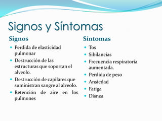 Signos y SíntomasSignosSíntomas Perdida de elasticidad pulmonarDestrucción de las estructuras que soportan el alveolo.Destrucción de capilares que suministran sangre al alveolo.Retención de aire en los pulmonesTosSibilanciasFrecuencia respiratoria aumentada.Perdida de pesoAnsiedadFatigaDisnea