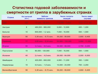 Статистика годовой заболеваемости и
смертности от гриппа в зарубежных странах
Страна
Кол.жителей
(млн.)
Заболе-
ваемость гриппом
Число госпита-
лизаций
Число смерт.
случаев
США 250 15 млн. - 30 млн. 175,000 – 4 млн 12,5 - 37,5 тыс
Австрия 8 480,000 - 960,000 5,600 - 12,800 400 - 1,200
Бельгия 10 600,000 - 1,2 млн. 7,000 - 16,000 500 - 1,500
Франция 56 3,36 млн. - 6,72 млн. 39,200 - 89,600 2,800 - 8,400
Германия 77 4,62 млн. - 9,24 млн. 53,900 - 123,200 3,850 - 11,550
Италия 55 3,3 млн. - 6,6 млн. 38,500 - 88,000 2,750 - 8,250
Португалия 10 60,000 - 120,000 7,000 - 16,000 500 - 1,500
Испания 40 2,4 млн. - 4,8 млн. 28,000 - 64,000 2,000 - 6,000
Швейцария 7 420,000 - 840,000 4,900 - 11,200 350 - 1,050
Нидерланды 15 0,9 млн. - 1,8 млн. 10,500 - 24,000 750 - 2,250
Великобритания 56 3,36 млн. - 6,72 млн. 39,200 - 89,600 2,800 - 8,400
 