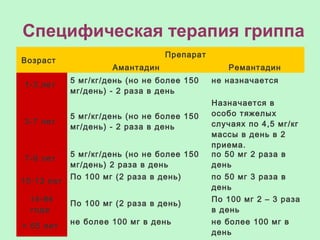 Специфическая терапия гриппа
Возраст 
Препарат
Амантадин Ремантадин
1-3 лет
5 мг/кг/день (но не более 150
мг/день) - 2 раза в день
не назначается
3-7 лет
5 мг/кг/день (но не более 150
мг/день) - 2 раза в день
Назначается в
особо тяжелых
случаях по 4,5 мг/кг
массы в день в 2
приема.
7-9 лет
5 мг/кг/день (но не более 150
мг/день) 2 раза в день
по 50 мг 2 раза в
день
10-13 лет
По 100 мг (2 раза в день) по 50 мг 3 раза в
день
14-64
года
По 100 мг (2 раза в день)
По 100 мг 2 – 3 раза
в день
> 65 лет
не более 100 мг в день не более 100 мг в
день
 