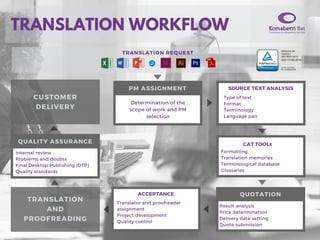 TRANSLATION WORKFLOW
Type of text
Format
Terminology
Language pair
Formatting
Translation memories
Terminological database
Glossaries
Translator and proofreader
assignment
Project development
Quality control
SOURCE TEXT ANALYSIS
ACCEPTANCE
TRANSLATION REQUEST
 
QUALITY ASSURANCE
PM ASSIGNMENT
Internal review
Problems and doubts
Final Desktop Publishing (DTP)
Quality standards
QUOTATION
Result analysis
Price determination
Delivery date setting
Quote submission
Determination of the
scope of work and PM
selection
CAT TOOLs
TRANSLATION
AND
PROOFREADING
CUSTOMER
DELIVERY
™
 