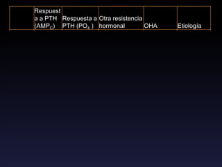 Respuest
a a PTH
(AMPC)
Respuesta a
PTH (PO4 )
Otra resistencia
hormonal OHA Etiología
Ia ↓ ↓ Sí Sí Mutación
Gsα
Ib ↓ ↓ No No 20q13.3
(GNAS1
locus)
Ic ↓ ↓ Sí Sí Gsα
función
normal
II Normal
↓
No No
Pseudo
pseudoh
ipoparati
roidismo
Normal Normal No Sí Mutación
Gsα
Cromosom
a paterno
(Impronta
genética)
 