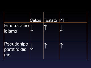 Calcio Fosfato PTH
Hipoparatiro
idismo
↓ ↑ ↓
Pseudohipo
paratiroidis
mo
↓ ↑ ↑
 