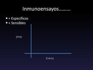 Inmunoensayos………
 + Específicos
 + Sensibles
[PTH]
[Calcio]
 