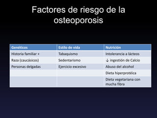 Factores de riesgo de la
osteoporosis
Genéticos Estilo de vida Nutrición
Historia familiar + Tabaquismo Intolerancia a lácteos
Raza (caucásicos) Sedentarismo ↓ ingestión de Calcio
Personas delgadas Ejercicio excesivo Abuso del alcohol
Dieta hiperprotéica
Dieta vegetariana con
mucha fibra
 