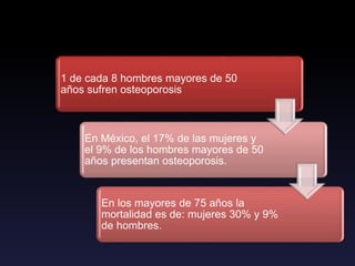 1 de cada 8 hombres mayores de 50
años sufren osteoporosis
En los mayores de 75 años la
mortalidad es de: mujeres 30% y 9%
de hombres.
En México, el 17% de las mujeres y
el 9% de los hombres mayores de 50
años presentan osteoporosis.
 