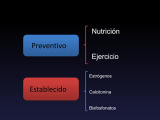 Tratamiento
Preventivo
Establecido
Nutrición
Ejercicio
Estrógenos
Calcitonina
Bisfosfonatos
 