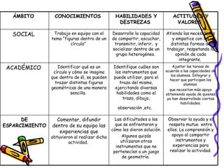 Observar la ayuda y el respeto mutuo  entre ellos. La comprensión y apoyo al compartir instrumentos y experiencias para realizar la actividad. Las dificultades a las que se enfrentaron y cómo les dieron solución. Algunos quizás utilizaron otros instrumentos que no pertenecían a un juego de geometría.   Comentar, difundir dentro de su equipo las experiencias que  obtuvieron al realizar dicha actividad.   DE ESPARCIMIENTO   Ajustar las tareas de acuerdo a las capacidades de los alumnos. Integrar y hacer que participen los alumnos  que necesitan más apoyo obteniendo ayuda de quienes ya han desarrollado ciertas habilidades. Identifique cuáles son los instrumentos que puede utilizar, para el trazo del mismo, ejercitando diversas habilidades como el trazo, dibujo, observación ,etc.   Identificar qué es un círculo y cómo se imagina que dentro de él, se pueden trazar distintas figuras geométricas de una manera sencilla.   ACADÉMICO   Atienda las necesidades y empatice con las distintas formas de trabajar, respetando la opinión de cada integrante.   Desarrolle la capacidad de compartir, escuchar, transmitir, inferir,  y socializar dentro de un grupo heterogéneo.   Trabajo en equipo con el tema “figuras dentro de un círculo”   SOCIAL   ACTITUDES Y VALORES   HABILIDADES Y DESTREZAS   CONOCIMIENTOS   ÁMBITO   