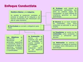 Enfoque ConductistaEnfoque Conductista
Metáfora Básica: una máquina.
Es posible la predicción completa al
conocer el estado de la máquina y las
fuerzas (conductas) que interactúan con
ella en cada momento.
Metáfora Básica: una máquina.
Es posible la predicción completa al
conocer el estado de la máquina y las
fuerzas (conductas) que interactúan con
ella en cada momento.
El Currículum es cerrado y obligatorio para
todos.
El Currículum es cerrado y obligatorio para
todos.
Los Objetivos se
jerarquizan y
secuencian en
generales, específicos
y operativos, donde lo
importante es llegar a
identificar conductas
observables, medibles
y cuantificables.
Los Objetivos se
jerarquizan y
secuencian en
generales, específicos
y operativos, donde lo
importante es llegar a
identificar conductas
observables, medibles
y cuantificables.
La Evaluación se
centra en el
producto que debe
ser evaluable, en
cuanto medible y
cuantificable.
El criterio de
evaluación radica
en los objetivos
operativos.
La Evaluación se
centra en el
producto que debe
ser evaluable, en
cuanto medible y
cuantificable.
El criterio de
evaluación radica
en los objetivos
operativos.
El Profesor está dotado de
competencias aprendidas, que
pone en práctica según las
necesidades. Un buen método de
enseñanza garantiza un buen
aprendizaje.
El Profesor está dotado de
competencias aprendidas, que
pone en práctica según las
necesidades. Un buen método de
enseñanza garantiza un buen
aprendizaje.
El Alumno es un buen receptor
de contenidos, cuya única
pretensión es aprender lo que se
enseña.
El Alumno es un buen receptor
de contenidos, cuya única
pretensión es aprender lo que se
enseña.
La Enseñanza se centra en los
contenidos como conductas a
aprender y almacenar para
aprobar.
La Enseñanza se centra en los
contenidos como conductas a
aprender y almacenar para
aprobar.
La Motivación es externa o
extrínseca y se apoya en premios
o castigos como reforzadores del
aprendizaje.
La Motivación es externa o
extrínseca y se apoya en premios
o castigos como reforzadores del
aprendizaje.
 