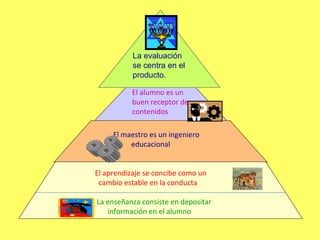 El alumno es un
buen receptor de
contenidos
El maestro es un ingeniero
educacional
El aprendizaje se concibe como un
cambio estable en la conducta
La enseñanza consiste en depositar
información en el alumno
La evaluación
se centra en el
producto.
 