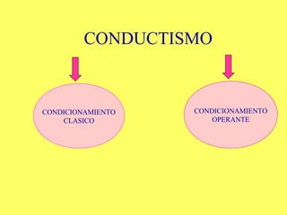 CONDUCTISMO
CONDICIONAMIENTO
CLASICO
CONDICIONAMIENTO
OPERANTE
 