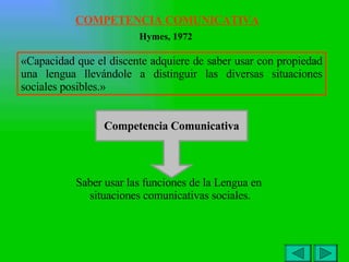 COMPETENCIA COMUNICATIVA «Capacidad que el discente adquiere de saber usar con propiedad una lengua llevándole a distinguir las diversas situaciones sociales posibles.»  Hymes, 1972 Saber usar las funciones de la Lengua en  situaciones comunicativas sociales. Competencia Comunicativa 