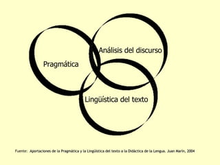Lingüística del texto Pragmática Análisis del discurso Fuente:  Aportaciones de la Pragmática y la Lingüística del texto a la Didáctica de la Lengua. Juan Marín, 2004 