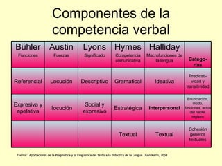 Componentes de la competencia verbal Fuente:  Aportaciones de la Pragmática y la Lingüística del texto a la Didáctica de la Lengua. Juan Marín, 2004 Cohesión géneros textuales Textual Textual Enunciación, modo, funciones, actos del habla, registro Interpersonal Estratégica Social y expresivo Ilocución Expresiva y apelativa Predicati-vidad y transitividad Ideativa Gramatical Descriptivo Locución Referencial Catego-rias Halliday Macrofunciones de la lengua Hymes Competencia comunicativa Lyons Significado Austin Fuerzas Bühler Funciones 