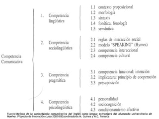 Fuente: Mejora de la competencia comunicativa del inglés como lengua extranjera del alumnado universitario de Huelva.  Proyecto de Innovación curso 2002/03Coordinadoras M. Guinea y M.C. Fonseca 