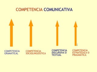 COMPETENCIA  COMUNICATIVA COMPETENCIA GRAMATICAL COMPETENCIA SOCIOLINGÜÍSTICA COMPETENCIA DISCURSIVA O TEXTUAL COMPETENCIA ESTRATÉGICA O PRAGMÁTICA 