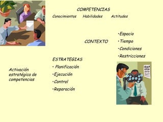COMPETENCIAS Conocimientos  Habilidades  Actitudes CONTEXTO Espacio Tiempo Condiciones Restricciones ESTRATEGIAS Planificación Ejecución Control Reparación Activación estratégica de competencias 