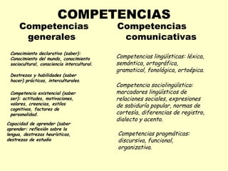 COMPETENCIAS Competencias generales Competencias comunicativas Conocimiento declarativo (saber): Conocimiento del mundo, conocimiento sociocultural, consciencia intercultural. Destrezas y habilidades (saber hacer) prácticas, interculturales . Competencia existencial (saber ser): actitudes, motivaciones, valores, creencias, estilos cognitivos, factores de personalidad. Capacidad de aprender (saber aprender: reflexión sobre la lengua, destrezas heurísticas, destrezas de estudio Competencias lingüísticas: léxica, semántica, ortográfica, gramatical, fonológica, ortoépica. Competencia sociolingüística: marcadores lingüísticos de relaciones sociales, expresiones de sabiduría popular, normas de cortesía, diferencias de registro, dialecto y acento. Competencias pragmáticas: discursiva, funcional, organizativa. 