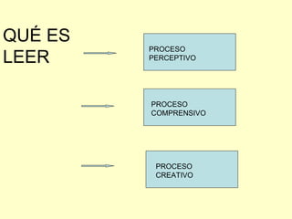 QUÉ ES LEER PROCESO PERCEPTIVO PROCESO CREATIVO PROCESO COMPRENSIVO 