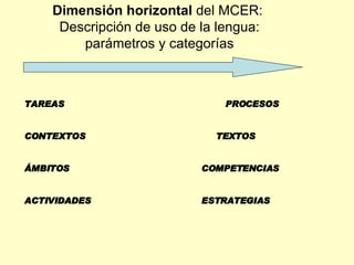 Dimensión horizontal  del MCER:  Descripción de uso de la lengua: parámetros y categorías TAREAS  PROCESOS CONTEXTOS   TEX...