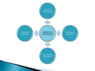 VARIABLES DE
CONTINGENCIA
Tamaño de
organización
Tecnología de
operación
Incertidumbre
del entorno
Diferencias
individuales
 