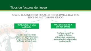 Tipos de factores de riesgo
SEGÚN EL MINISTERIO DE SALUD DE COLOMBIA, HAY DOS
TIPOS DE FACTORES DE RIESGO
EXPOSICIÓN A UNA
AMENAZA
VULNERABILIDAD A
SUFRIR DAÑOS
En esta clasificación se
encuentran los fenómenos de
origen ambiental, humano o
biológico, estilos de vida.
Y esta se encuentran
factores físicos,
ambientales, económicos,
socioculturales, relacionados
con la atención.
 