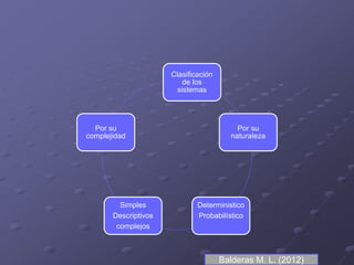 Clasificación
de los
sistemas
Por su
naturaleza
Deterministico
Probabilístico
Simples
Descriptivos
complejos
Por su
complejidad
Balderas M. L. (2012)
 