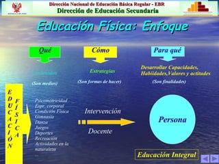 Educación Física: Enfoque  Persona Contenidos Estrategias  Desarrollar Capacidades, Habiidades,Valores y actitudes Psicomotricidad Expr. corporal Condición Física Gimnasia Danza Juegos Deportes Recreación Actividades en la naturaleza ... (Son medios) (Son formas de hacer) (Son finalidades) E D U C A C I Ó N F Í S I C A Intervención Docente Qué Cómo Para qué Educación Integral 