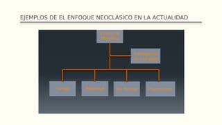 EJEMPLOS DE EL ENFOQUE NEOCLÁSICO EN LA ACTUALIDAD
 
