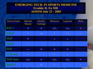 EMERGING TECH. IN SPORTS MEDICINE Freddie H. Fu MD  AOSSM July 21 - 2003 Grown Factor Skeletal Muscle Hyaline Cartilage Meniscus Ligament Bone IGF-1 + + +/- +/- + BFGF + + + +/- + NGF + - - PDGF - - +/- EGF - + + + TGF-alfa - + - TGF-beta +/- + +/- +/- + BMP-2 + + + 