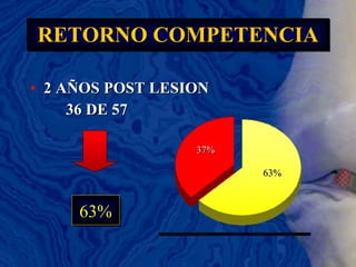 RETORNO COMPETENCIA 2 AÑOS POST LESION 36 DE 57 63% 63% 37% 