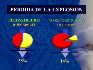 PERDIDA DE LA EXPLOSION RECONSTRUIDOS 26 JUGADORES 55% 14% NO RECONSTRUIDOS 2 JUGADORES 