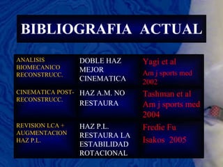 BIBLIOGRAFIA  ACTUAL ANALISIS BIOMECANICO RECONSTRUCC. DOBLE HAZ MEJOR CINEMATICA Yagi et al Am j sports med 2002 CINEMATICA POST-RECONSTRUCC. HAZ A.M. NO RESTAURA   Tashman et al Am j sports med 2004 REVISION LCA + AUGMENTACION HAZ P.L. HAZ P.L. RESTAURA LA ESTABILIDAD ROTACIONAL Fredie Fu Isakos  2005 
