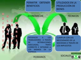 PERMITIR OBTENER           UTILIZADOS EN LA
BENEFICIOS                 PRODUCCIÓN DE
                           BIENES

ECONÓMICOS                           TÉCNICOS




 SATISFACER     A    LOS   CUMPLIR CON LAS
 TRABAJADORES A TRAVÉS     NECESIDADES DE LA
 DE        RETRIBUCIONES   SOCIEDAD A TRAVÉS DE
 ADECUADAS,        TRATO   LOS IMPUESTOS
 CORRECTO E INTEGRAR A
 LOS MISMOS EN LA
 EMPRESA.

      HUMANOS                 SOCIALES
 