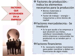  Factores de producción.-
               Indica los elementos
  FACTORES     necesarios para la producción
     QUE            Bienes materiales o
INTERVIENEN          semielaborados
    EN LA           Factor de trabajo – energía –
                     maquinarias y otros bienes de
  EMPRESA            capital
              Factores mercadotecnia.- Se
               involucra
                    Es la que ayuda a las empresas a
                     que alcancen sus metas,
                     satisfacer necesidades mutuas
                     entre empresas y consumidor los
                     productos no se venden por si
                     solos.
              Factores financieros
                    Es necesario realizar inversiones
                     para poder coordinar y deben ser
                     financieras de algún modo.
 