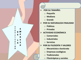 POR SU TAMAÑO:
   o Pequeña
   o Mediana
   o Grande
 POR SU NATURALEZA FINALIDAD
   o Públicas
   o Privadas
 ACTIVIDAD ECONÓMICA
   o Comerciales
   o Industriales
   o Servicios
 POR SU FILOSOFÍA Y VALORES
   o Mecanicista o burócrata
   o Empresas ecológicas
   o Tradicionales
   o Filantrópicas y sociales
 