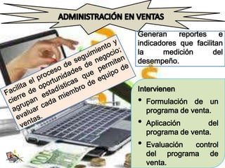 Generan     reportes    e
indicadores que facilitan
la     medición       del
desempeño.


Intervienen
•   Formulación de un
    programa de venta.
•   Aplicación       del
    programa de venta.
•   Evaluación control
    del programa de
    venta.
 