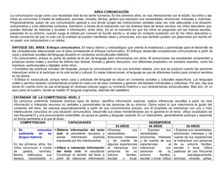 ÁREA COMUNICACIÓN
La comunicación surge como una necesidad vital de los seres humanos. En los primeros años, en sus interacciones con el adulto, los niños y las
niñas se comunican a través de balbuceos, sonrisas, miradas, llantos, gestos que expresan sus necesidades, emociones, intereses o vivencias.
Progresivamente, pasan de una comunicación gestual a una donde surgen las interacciones verbales cada vez más adecuadas a la situación
comunicativa y a los diferentes contextos. Asimismo, a través de la interacción con los diversos tipos de textos escritos, los niños descubren que
pueden disfrutar de historias y acceder a información, entre otros. Es en el momento en que los niños se preguntan por las marcas escritas,
presentes en su entorno, cuando surge el interés por conocer el mundo escrito y, al estar en contacto sostenido con él, los niños descubren y
toman conciencia de que no solo con la oralidad se pueden manifestar ideas y emociones, sino que también pueden ser plasmadas por escrito en
un papel, una computadora o un celular.
ENFOQUE DEL ÁREA: Enfoque comunicativo. El marco teórico y metodológico que orienta la enseñanza y aprendizaje para el desarrollo de
las competencias relacionadas con el área corresponde al enfoque comunicativo. El enfoque desarrolla competencias comunicativas a partir de
usos y prácticas sociales del lenguaje situados en contextos socioculturales distintos:
• Es comunicativo, porque su punto de partida es el uso de lenguaje para comunicarse con otros. Al comunicarse, los estudiantes comprenden y
producen textos orales y escritos de distinto tipo textual, formato y género discursivo, con diferentes propósitos, en variados soportes, como los
impresos, audiovisuales y digitales, entre otros.
• Considera las prácticas sociales del lenguaje, porque la comunicación no es una actividad aislada, sino que se produce cuando las personan
interactúan entre sí al participar en la vida social y cultural. En estas interacciones, el lenguaje se usa de diferentes modos para construir sentidos
en los textos.
• Enfatiza lo sociocultural, porque estos usos y prácticas del lenguaje se sitúan en contextos sociales y culturales específicos. Los lenguajes
orales y escritos adoptan características propias en cada uno de esos contextos y generan identidades individuales y colectivas. Por eso, hay que
tomar en cuenta cómo se usa el lenguaje en diversas culturas según su momento histórico y sus características socioculturales. Más aún, en un
país como el nuestro, donde se hablan 47 lenguas originarias, además del castellano.
ESTÁNDAR DE LA COMPETENCIA: NIVEL 2
Se comunica oralmente mediante diversos tipos de textos; identifica información explícita; realiza inferencias sencillas a partir de esta
información e interpreta recursos no verbales y paraverbales de las personas de su entorno. Opina sobre lo que más/menos le gustó del
contenido del texto. Se expresa espontáneamente a partir de sus conocimientos previos, con el propósito de interactuar con uno o más
interlocutores conocidos en una situación comunicativa. Desarrolla sus ideas manteniéndose por lo general en el tema; utiliza vocabulario de
uso frecuente12 y una pronunciación entendible, se apoya en gestos y lenguaje corporal. En un intercambio, generalmente participa y responde
en forma pertinente a lo que le dicen.
COMPETENCIAS CAPACIDADES DESEMPEÑOS
03 AÑOS 04 AÑOS 05 AÑOS
1. Se comunica
oralmente en su
lengua materna.
En los primeros años, los
niños comunican a través
de gestos, sonrisas,
llantos, balbuceos, sus
deseos, necesidades e
 Obtiene información del texto
oral: el estudiante recupera y
extrae información explícita
expresada por los interlocutores.
 Infiere e interpreta información
del texto oral: el estudiante
Construye el sentido del texto a
partir de relacionar información
Expresa sus
necesidades,
emociones, intereses
y da cuenta de
algunas experiencias
al interactuar con
personas de su
entorno familiar,
escolar o local.
• Expresa sus
necesidades,
emociones, intereses
y da cuenta de sus
experiencias al
interactuar con
personas de su
entorno familiar,
escolar o local. Utiliza
• Expresa sus necesidades,
emociones, intereses y da
cuenta de sus experiencias
al interactuar con personas
de su entorno familiar,
escolar o local. Utiliza
palabras de uso frecuente
y, estratégicamente,
sonrisas, miradas, señas,
 