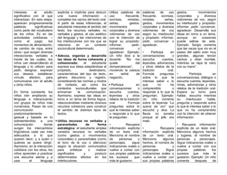 intereses al adulto
significativo con el que
interactúan. En esta etapa,
aparecen progresivamente
palabras significativas
como parte del vocabulario
de los niños. Es en las
actividades cotidianas –
como el juego, los
momentos de alimentación,
de cambio de ropa, entre
otros– que surgen diversas
interacciones verbales a
través de las cuales, los
niños van desarrollando el
lenguaje y lo utilizan para
pedir, designar, expresar
sus deseos, establecer
vínculo afectivo, para
comunicarse con el adulto
y otros niños.
En forma constante, los
niños irán ampliando su
lenguaje e interactuando
con grupos de niños más
numerosos. Pasan de una
comunicación
predominantemente
gestual y basada en lo
sobreentendido a una
comunicación donde
surgen los intercambios
lingüísticos cada vez más
adecuados a lo que
quieren decir, y a quién o
quiénes se quiere dirigir.
Asimismo, en la interacción
cotidiana con los otros, los
niños aprenden a practicar
una escucha atenta y a
usar el lenguaje
explícita e implícita para deducir
una nueva información o
completar los vacíos del texto oral.
A partir de estas inferencias, el
estudiante interpreta el sentido del
texto, los recursos verbales, no
verbales y gestos, el uso estético
del lenguaje y las intenciones de
los interlocutores con los que se
relaciona en un contexto
sociocultural determinado.
 Adecúa, organiza y desarrolla
las ideas de forma coherente y
cohesionada: el estudiante
expresa sus ideas adaptándose al
propósito, destinatario,
características del tipo de texto,
género discursivo y registro,
considerando las normas y modos
de cortesía, así como los
contextos socioculturales que
enmarcan la comunicación.
Asimismo, expresa las ideas en
torno a un tema de forma lógica,
relacionándolas mediante diversos
recursos cohesivos para construir
el sentido de distintos tipos de
textos.
 Utiliza recursos no verbales y
paraverbales de forma
estratégica: el estudiante emplea
variados recursos no verbales
(como gestos o movimientos
corporales) o paraverbales (como
el tono de la voz o silencios)
según la situación comunicativa
para enfatizar o matizar
significados y producir
determinados efectos en los
interlocutores.
Utiliza palabras de
uso frecuente,
sonrisas, miradas,
señas, gestos,
movimientos
corporales y diversos
volúmenes de voz
con la intención de
lograr su propósito:
informar, pedir,
convencer o
agradecer. Ejemplo:
Un niño dice a la
docente: “No me
quiele dal
dompecabezas”,
moviendo la cabeza
en señal de
negación.
 Participa en
conversaciones o
escucha cuentos,
leyendas y otros
relatos de la tradición
oral. Formula
preguntas sobre lo
que le interesa saber
o responde a lo que
le preguntan.
• Recupera
información explícita
de un texto oral.
Menciona el nombre
de personas y
personajes, sigue
indicaciones orales o
vuelve a contar con
sus propias palabras
los sucesos que
más le gustaron.
palabras de uso
frecuente, sonrisas,
miradas, señas,
gestos, movimientos
corporales y diversos
volúmenes de voz
según su interlocutor
y propósito: informar,
pedir, convencer o
agradecer.
• Participa en
conversaciones o
escucha cuentos,
leyendas, adivinanzas
y otros relatos de la
tradición oral.
Formula preguntas
sobre lo que le
interesa saber o lo
que no ha
comprendido o
responde a lo que le
preguntan. Ejemplo:
Un niño comenta
sobre la leyenda “La
quena de oro” que
escuchó y dice: La
flauta no sonaba
porque el jefe era
malo.
• Recupera
información explícita
de un texto oral.
Menciona algunos
hechos, el nombre de
personas y
personajes. Sigue
indicaciones orales o
vuelve a contar con
sus propias palabras
gestos, movimientos
corporales y diversos
volúmenes de voz, según
su interlocutor y propósito:
informar, pedir, convencer,
agradecer. Desarrolla sus
ideas en torno a un tema,
aunque en ocasiones
puede salirse de este.
Ejemplo: Sergio comenta
que las vacas que vio en el
paseo del salón eran muy
grandes, algunas tenían
cachos y olían horrible,
mientras se tapa la nariz
con su mano”.
• Participa en
conversaciones, diálogos o
escucha cuentos, leyendas,
rimas, adivinanzas y otros
relatos de la tradición oral.
Espera su turno para
hablar, escucha mientras
su interlocutor habla,
pregunta y responde sobre
lo que le interesa saber o lo
que no ha comprendido
con la intención de obtener
información.
• Recupera información
explícita de un texto oral.
Menciona algunos hechos
y lugares, el nombre de
personas y personajes.
Sigue indicaciones orales o
vuelve a contar con sus
propias palabras los
sucesos que más le
gustaron. Ejemplo: Un niño
comenta después de
 