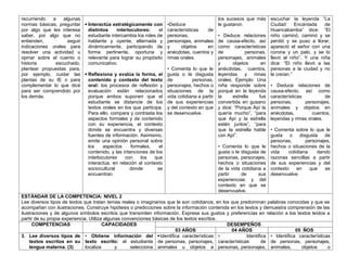 recurriendo a algunas
normas básicas, preguntar
por algo que les interesa
saber, por algo que no
entienden, seguir
indicaciones orales para
resolver una actividad u
opinar sobre el cuento o
historia escuchado,
plantear propuestas para,
por ejemplo, cuidar las
plantas de su IE o para
complementar lo que dice
para ser comprendido por
los demás.
 Interactúa estratégicamente con
distintos interlocutores: el
estudiante intercambia los roles de
hablante y oyente, alternada y
dinámicamente, participando de
forma pertinente, oportuna y
relevante para lograr su propósito
comunicativo.
 Reflexiona y evalúa la forma, el
contenido y contexto del texto
oral: los procesos de reflexión y
evaluación están relacionados
porque ambos suponen que el
estudiante se distancie de los
textos orales en los que participa.
Para ello, compara y contrasta los
aspectos formales y de contenido
con su experiencia, el contexto
donde se encuentra y diversas
fuentes de información. Asimismo,
emite una opinión personal sobre
los aspectos formales, el
contenido, y las intenciones de los
interlocutores con los que
interactúa, en relación al contexto
sociocultural donde se
encuentran.
•Deduce
características de
personas,
personajes, animales
y objetos en
anécdotas, cuentos y
rimas orales.
• Comenta lo que le
gusta o le disgusta
de personas,
personajes, hechos o
situaciones de la
vida cotidiana a partir
de sus experiencias
y del contexto en que
se desenvuelve.
los sucesos que más
le gustaron.
• Deduce relaciones
de causa-efecto, así
como características
de personas,
personajes, animales
y objetos en
anécdotas, cuentos,
leyendas y rimas
orales. Ejemplo: Una
niña responde sobre
porqué en la leyenda
la estrella fue
convertida en gusano
y dice: “Porque Apí la
quería mucho”, “para
que Apí y la estrella
estén juntos”, “para
que la estrella hable
con Apí”.
• Comenta lo que le
gusta o le disgusta de
personas, personajes,
hechos o situaciones
de la vida cotidiana a
partir de sus
experiencias y del
contexto en que se
desenvuelve.
escuchar la leyenda “La
Ciudad Encantada de
Huancabamba” dice: “El
niño caminó, caminó y se
perdió y se puso a llorar,
apareció el señor con una
corona y un palo, y se lo
llevó al niño”. Y una niña
dice: “El niño llevó a las
personas a la ciudad y no
le creían.”
• Deduce relaciones de
causa-efecto, así como
características de
personas, personajes,
animales y objetos en
anécdotas, cuentos,
leyendas y rimas orales.
• Comenta sobre lo que le
gusta o disgusta de
personas, personajes,
hechos o situaciones de la
vida cotidiana dando
razones sencillas a partir
de sus experiencias y del
contexto en que se
desenvuelve.
ESTÁNDAR DE LA COMPETENCIA: NIVEL 2
Lee diversos tipos de textos que tratan temas reales o imaginarios que le son cotidianos, en los que predominan palabras conocidas y que se
acompañan con ilustraciones. Construye hipótesis o predicciones sobre la información contenida en los textos y demuestra comprensión de las
ilustraciones y de algunos símbolos escritos que transmiten información. Expresa sus gustos y preferencias en relación a los textos leídos a
partir de su propia experiencia. Utiliza algunas convenciones básicas de los textos escritos.
COMPETENCIAS CAPACIDADES DESEMPEÑOS
03 AÑOS 04 AÑOS 05 ÑOS
3. Lee diversos tipos de
textos escritos en su
lengua materna. (3)
• Obtiene información del
texto escrito: el estudiante
localiza y selecciona
Identifica características
de personas, personajes,
animales u objetos a
• Identifica
características de
personas, personajes,
• Identifica características
de personas, personajes,
animales, objetos o
 
