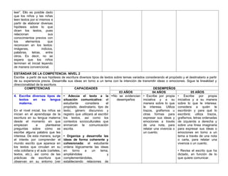 leer”. Ello es posible dado
que los niños y las niñas
leen textos por sí mismos a
partir de elaborar diversas
hipótesis sobre lo que
dicen los textos, pues
relacionan sus
conocimientos previos con
los elementos que
reconocen en los textos:
imágenes, indicios,
palabras, letras, entre
otros. Es decir, no se
espera que los niños
terminen el inicial leyendo
de manera convencional.
ESTÁNDAR DE LA COMPETENCIA: NIVEL 2
Escribe a partir de sus hipótesis de escritura diversos tipos de textos sobre temas variados considerando el propósito y el destinatario a partir
de su experiencia previa. Desarrolla sus ideas en torno a un tema con la intención de transmitir ideas o emociones. Sigue la linealidad y
direccionalidad de la escritura.
COMPETENCIAS CAPACIDADES DESEMPEÑOS
03 AÑOS 04 AÑOS 05 AÑOS
4. Escribe diversos tipos de
textos en su lengua
materna.
En el nivel inicial, los niños se
inician en el aprendizaje de la
escritura en su lengua materna
desde el momento en que
empiezan a plantearse
preguntas sobre cómo se
escribe alguna palabra que les
interesa. De esta manera, surge
el interés por comprender el
mundo escrito que aparece en
los textos que circulan en su
vida cotidiana y el aula (carteles,
textos, etc.), así como de las
prácticas de escritura que
observan en su entorno (ver
• Adecúa el texto a la
situación comunicativa: el
estudiante considera el
propósito, destinatario, tipo de
texto, género discursivo y
registro que utilizará al escribir
los textos, así como los
contextos socioculturales que
enmarcan la comunicación
escrita.
• Organiza y desarrolla las
ideas de forma coherente y
cohesionada: el estudiante
ordena lógicamente las ideas
en torno a un tema,
ampliándolas y
complementándolas,
estableciendo relaciones de
No se evidencian
desempeños
• Escribe por propia
iniciativa y a su
manera sobre lo que
le interesa. Utiliza
trazos, grafismos u
otras formas para
expresar sus ideas y
emociones a través
de una nota, para
relatar una vivencia o
un cuento.
• Escribe por propia
iniciativa y a su manera
sobre lo que le interesa:
considera a quién le
escribirán y para qué lo
escribirá; utiliza trazos,
grafismos, letras ordenadas
de izquierda a derecha y
sobre una línea imaginaria
para expresar sus ideas o
emociones en torno a un
tema a través de una nota
o carta, para relatar una
vivencia o un cuento.
• Revisa el escrito que ha
dictado, en función de lo
que quiere comunicar.
 