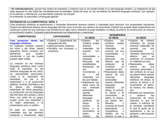 • Es interdisciplinario, porque hay modos de expresión y creación que no se pueden limitar a un solo lenguaje artístico. La integración de las
artes aparece en casi todas las manifestaciones ancestrales, donde se hace un uso simultáneo de distintos lenguajes artísticos –por ejemplo,
en la petición u ofrenda por una abundante cosecha, se incluyen
el ornamento, la sonoridad y el lenguaje gestual.
ESTÁNDAR DE LA COMPETENCIA: NIVEL 2.
Crea proyectos artísticos al experimentar y manipular libremente diversos medios y materiales para descubrir sus propiedades expresivas.
Explora los elementos básicos de los lenguajes del arte como el sonido, los colores y el movimiento. Explora sus propias ideas imaginativas que
construye a partir de sus vivencias y las transforma en algo nuevo mediante el juego simbólico, el dibujo, la pintura, la construcción, la música y
el movimiento creativo. Comparte espontáneamente sus experiencias y creaciones
COMPETENCIAS CAPACIDADES
DESEMPEÑOS
03 AÑOS 04 AÑOS 05 AÑOS
Crea proyectos desde los
lenguajes artísticos.
En cualquier contexto cultural,
los niños y las niñas, desde
pequeños, tienen contacto con
elementos que pueden
transformar o con los cuales
pueden dejar huella..
La creación en los diversos
lenguajes artísticos tiene como
base la expresión en los
distintos lenguajes de los niños.
La expresividad psicomotriz,
unida a la capacidad de
simbolizar, da pie a la
exploración y a la producción
plástica, musical, dramática y de
la danza. Sin embargo,
tratándose de niños pequeños,
su producción con los lenguajes
del arte tiene otro sentido y otros
fines: son parte de su juego;
surgen como una necesidad y
no están destinados a la
presentación para un público.
Al estar en contacto con
materiales que les permitan
manipular y transformar, dejar
 Explora y experimenta los
lenguajes del arte.
 Aplica procesos creativos.
 Socializa sus procesos y
proyectos.
 Explora por
iniciativa propia
diversos
materiales de
acuerdo con
sus
necesidades e
intereses.
Descubre las
posibilidades
expresivas de
sus
movimientos y
de los
materiales con
los que trabaja.
 Representa sus
ideas cerca de
sus vivencias
personales
usando
diferentes
lenguajes
artísticos (el
dibujo, la
pintura, la
danza o el
movimiento, el
teatro, la
música, los
 Explora por
iniciativa propia
diversos
materiales de
acuerdo con sus
necesidades e
intereses.
Descubre los
efectos que se
producen al
combinar un
material con otro.
 Representa ideas
acerca de sus
vivencias
personales
usando diferentes
lenguajes
artísticos (el
dibujo, la pintura,
la danza o el
movimiento, el
teatro, la música,
los títeres, etc).
Muestra y
comenta de forma
espontánea a
compañeros y
adultos de su
entorno, lo que a
 Explora de manera
individual y/o grupal
diversos materiales de
acuerdo con sus
necesidades e
intereses. Descubre los
efectos que se
producen al combinar
un material con otro.
 Representa ideas
acerca de sus
vivencias personales y
del contexto en el que
se desenvuelve usando
diferentes lenguajes
artísticos (el dibujo, la
pintura, la danza o el
movimiento, el teatro,
la música, los títeres,
etc)
 Muestra sus reacciones
y observa las
creaciones de otros.
Describe lo que ha
creado. A solicitud de
la docente, manifiesta
lo que le gusta de la
experiencia, o de su
proyecto y del proyecto
de otros.
 