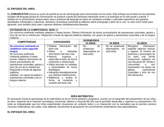 EL ENFOQUE DEL AREA:
Es COMUNICATIVO porque su punto de partida es el uso del lenguaje para comunicarse con los otros. Este enfoque se enmarca en las prácticas
sociales del lenguaje porque la comunicación se produce cuando las personas interactúan entre sí al participar en la vida social y cultural. Y
enfatiza en lo sociocultural, porque estos usos y prácticas del lenguaje se sitúan en contextos sociales y culturales específicos que generan
identidades individuales y colectivas. Asimismo, el enfoque contempla la reflexión sobre el lenguaje a partir de su uso, no solo como medio para
aprender, sino también para crear o apreciar distintas manifestaciones literarias.
ESTÁNDAR DE LA COMPETENCIA: NIVEL 2.
Se comunica oralmente mediante palabras o frases breves. Obtiene información de textos acompañados de expresiones corporales, gestos y
tono de voz de su interlocutor. Responde a través de algunas palabras aisladas, con apoyo de gestos y expresiones corporales y de su lengua
materna.
COMPETENCIAS CAPACIDADES
DESEMPEÑOS
03 AÑOS 04 AÑOS 05 AÑOS
Se comunica oralmente en
castellano como segunda
lengua.
Se comunica oralmente
mediante palabras o frases
breves. Obtiene información de
textos acompañados de
expresiones corporales, gestos y
tono de voz de su interlocutor.
Responde a través de algunas
palabras
aisladas, con apoyo de gestos y
expresiones corporales y de su
lengua materna.
 Obtiene información del
texto oral.
 Infiere e interpreta
información del texto oral.
 Adecúa, organiza y
desarrolla el texto de forma
coherente y cohesionada.
 Utiliza recursos no verbales
y paraverbales de forma
estratégica.
 Interactúa estratégicamente
con distintos interlocutores.
 Reflexiona y evalúa la
forma, el contenido y
contexto del texto oral.
No se
evidencian
desempeños en
esta edad.
No se evidencian
desempeños en
esta edad.
Recupera información
explicita (algunos hechos
y lugares, el nombre de
personas y personajes) de
un texto oral donde
predominan palabras de
uso frecuente (IE, familia y
comunidad) y son
expresados con apoyo de
gestos, expresiones
corporales y tono de voz
del interlocutor.
ÁREA MATEMÁTICA
En educación Inicial el aprendizaje de la matemática se da en forma gradual y progresiva, acorde con el desarrollo del pensamiento de los niños;
es decir, depende de la madurez neurológica, emocional, afectiva y corporal del niño que le permitirá desarrollar y organizar su pensamiento. Por
ende es indispensable que los niños experimenten situaciones en contexto lúdico y en interacción con la naturaleza que le permita construir
nociones matemáticas, las cuales, más adelante, favorecerán la apropiación de conocimientos matemáticos más especializados.
EL ENFOQUE DEL AREA:
 