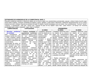 ESTÁNDARES DE APRNEDIZAJE DE LA COMPETENCIA: NIVEL 2
Resuelve problemas referidos a relacionar objetos de su entorno según sus características perceptuales; agrupar, ordenar hasta el quinto lugar,
seriar hasta 5 objetos, comparar cantidades de objetos y pesos, agregar y quitar hasta 5 elementos, realizando representaciones con su cuerpo,
material concreto o dibujos. Expresa la cantidad de hasta 10 objetos, usando estrategias como el conteo. Usa cuantificadores: “muchos” “pocos”,
“ninguno”, y expresiones: “más que” “menos que”. Expresa el peso de los objetos “pesa más”, “pesa menos” y el tiempo con nociones
temporales como “antes o después”, “ayer” “hoy” o “mañana”.
COMPETENCIAS CAPACIDADES DESEMPEÑOS
03 AÑOS 04 AÑOS 05 AÑOS
1. Resuelve problemas
de cantidad.
Esta competencia se
visualiza cuando los niños
y niñas muestran interés
por explorar los objetos de
su entorno y descubren las
características
perceptuales de estos, es
decir, reconocen su forma,
color, tamaño, peso, etc.
Es a partir de ello que los
niños empiezan a
establecer relaciones, lo
que los lleva a comparar,
agrupar, ordenar, quitar,
agregar y contar, utilizando
sus propios criterios y de
acuerdo con sus
necesidades e intereses.
Todas estas acciones les
permiten resolver
problemas cotidianos
relacionados con la noción
• Traduce cantidades a
expresiones numéricas:
(Relacionar objetos a partir
de sus características
perceptuales): Implica
establecer relaciones entre
objetos durante la
exploración del entorno
cercano, es decir,
reconocer sus
características en
situaciones cotidianas,
construir sus propias ideas
matemáticas de cómo son
las cosas y sus usos
iniciándose así en la
construcción de las
primeras nociones de
cantidad como agrupar,
comparar, agregar o
quitar, contar y algunas
expresiones relacionadas
al tiempo y el peso.
• Establece relaciones
entre los objetos de su
entorno según sus
características
perceptuales al
comparar y agrupar
aquellos objetos
similares que le sirven
para algún fin, y dejar
algunos elementos
sueltos. Ejemplo: Al
llegar a su aula, un
niño elige ir al sector
del hogar y busca
entre los objetos lo
que le servirá para
cocinar y servir la
comida a sus hijitos.
Selecciona las
verduras, frutas,
platos, cubiertos y
ollas; sin embargo,
deja de lado un
peluche y un peine,
• Establece relaciones entre
los objetos de su entorno
según sus características
perceptuales al comparar y
agrupar aquellos objetos
similares que le sirven para
algún fin, y dejar algunos
elementos sueltos. Ejemplo:
Una niña quiere construir
una casa y para ello
selecciona de sus bloques
de madera aquellos que le
pueden servir, y realiza su
construcción colocando los
más pequeños y livianos
encima, y los más grandes
y pesados como base.
• Realiza seriaciones por
tamaño de hasta tres
objetos. Ejemplo: Luisa
ayuda a su mamá a ordenar
los platos en la cocina. Ella
decide colocar primero los
• Establece relaciones entre
los objetos de su entorno
según sus características
perceptuales al comparar y
agrupar, y dejar algunos
elementos sueltos. El niño
dice el criterio que usó para
agrupar. Ejemplo: Después de
una salida al parque, la
docente les pregunta a los
niños cómo creen que pueden
agrupar las cosas que han
traído. Un niño, después de
observar y comparar las
cosas que ha recolectado,
dice que puede separar las
piedritas de las hojas de los
árboles.
• Realiza seriaciones por
tamaño, longitud y grosor
hasta con cinco objetos.
Ejemplo: Durante su juego,
Oscar ordena sus bloques de
 
